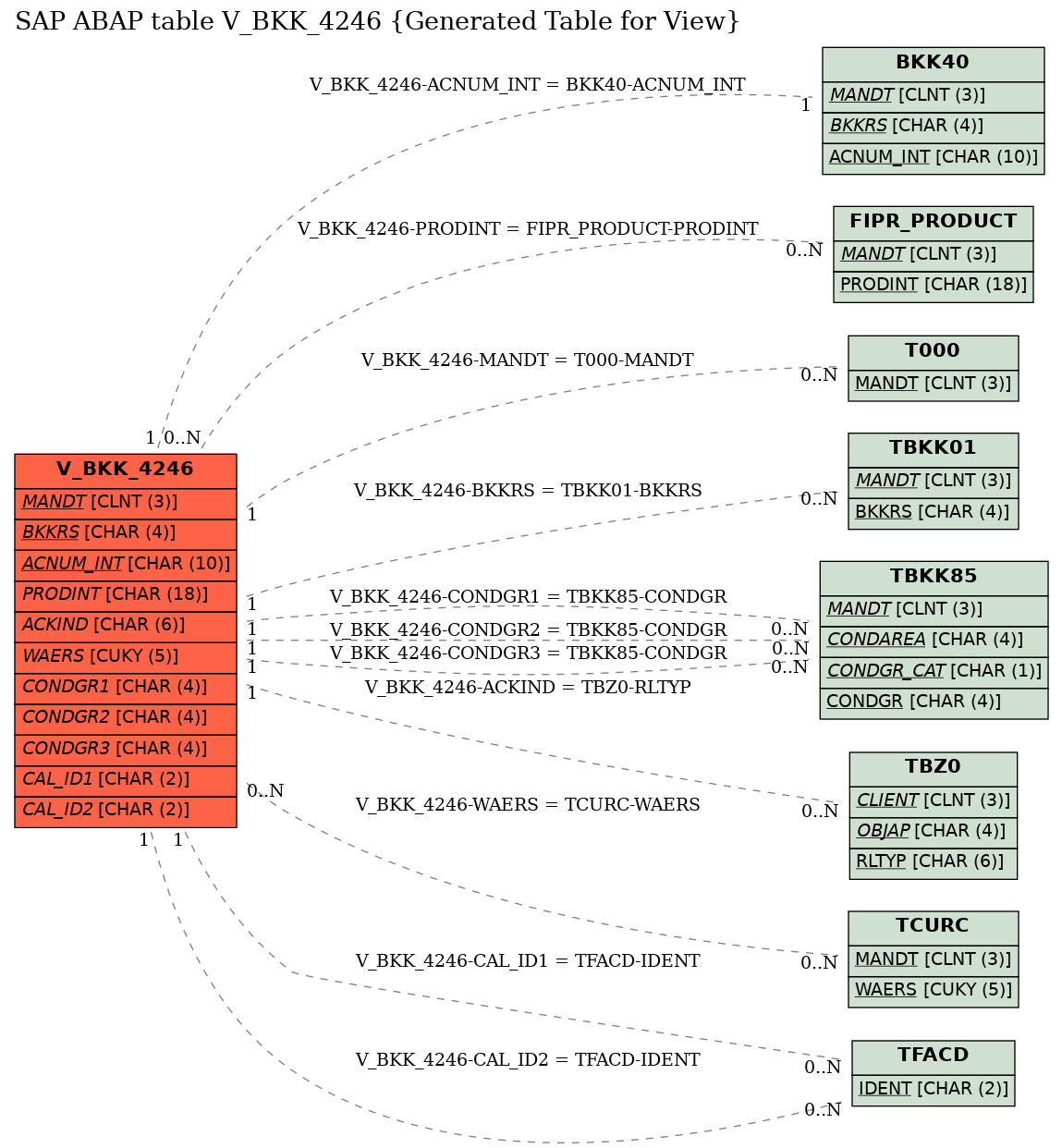 E-R Diagram for table V_BKK_4246 (Generated Table for View)