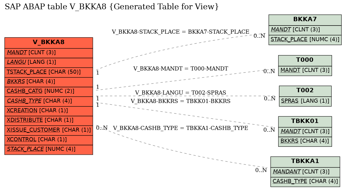 E-R Diagram for table V_BKKA8 (Generated Table for View)