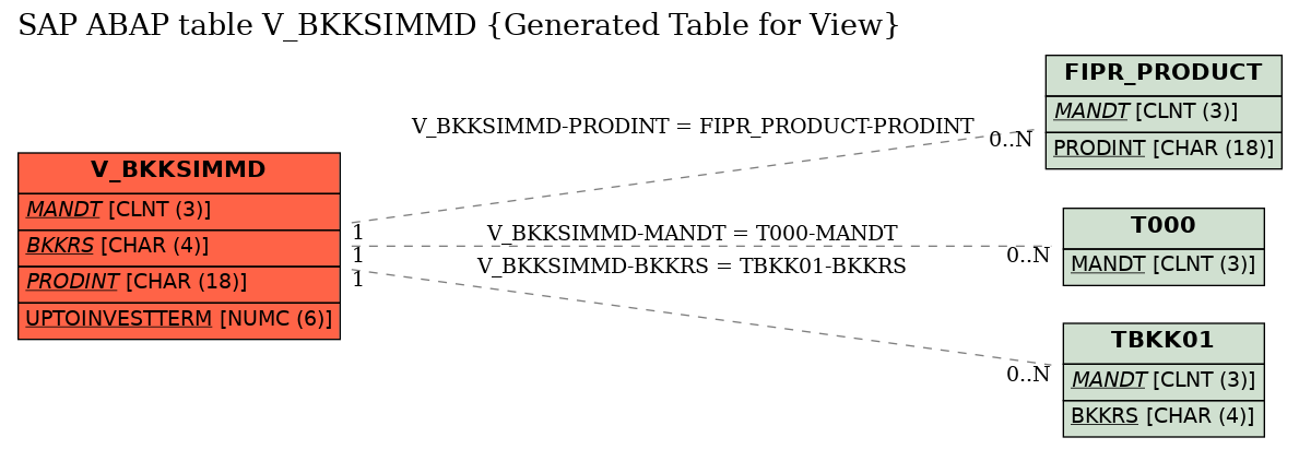 E-R Diagram for table V_BKKSIMMD (Generated Table for View)