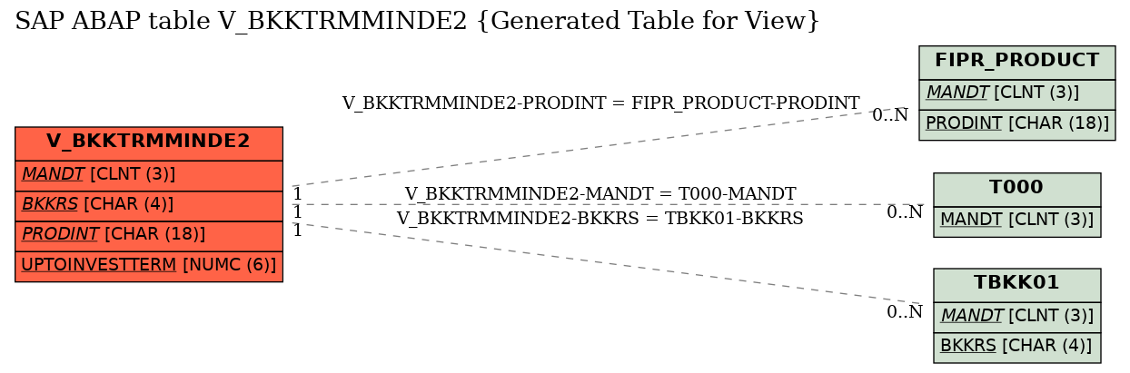 E-R Diagram for table V_BKKTRMMINDE2 (Generated Table for View)