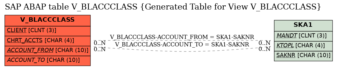 E-R Diagram for table V_BLACCCLASS (Generated Table for View V_BLACCCLASS)