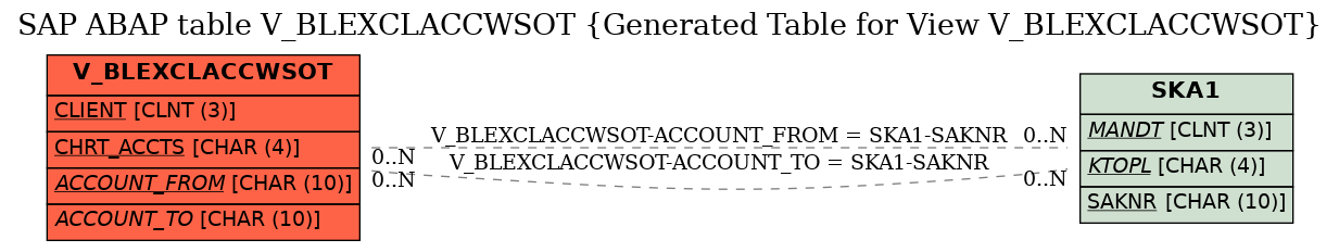 E-R Diagram for table V_BLEXCLACCWSOT (Generated Table for View V_BLEXCLACCWSOT)