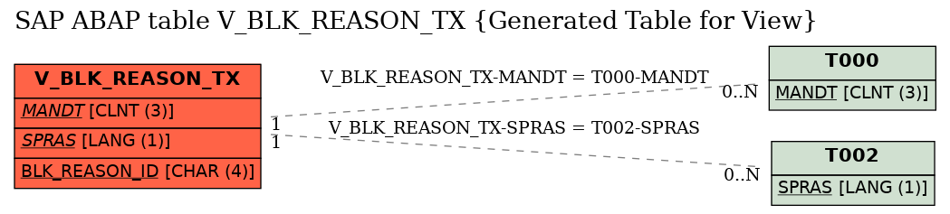 E-R Diagram for table V_BLK_REASON_TX (Generated Table for View)