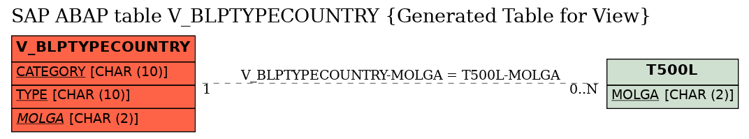 E-R Diagram for table V_BLPTYPECOUNTRY (Generated Table for View)