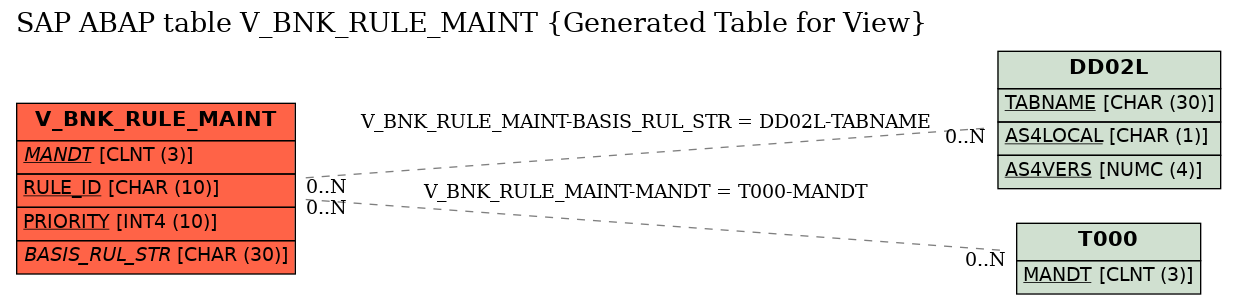 E-R Diagram for table V_BNK_RULE_MAINT (Generated Table for View)