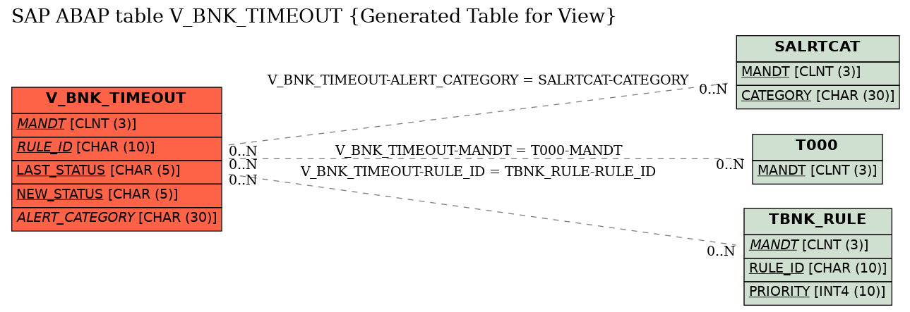 E-R Diagram for table V_BNK_TIMEOUT (Generated Table for View)