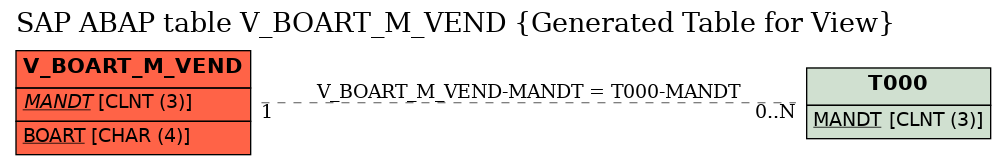 E-R Diagram for table V_BOART_M_VEND (Generated Table for View)