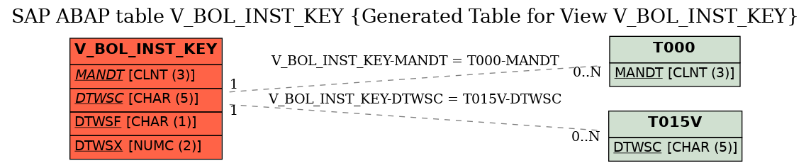 E-R Diagram for table V_BOL_INST_KEY (Generated Table for View V_BOL_INST_KEY)