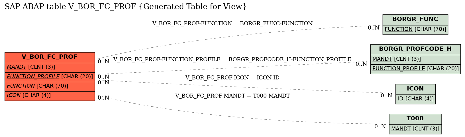 E-R Diagram for table V_BOR_FC_PROF (Generated Table for View)