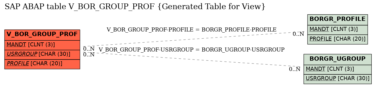 E-R Diagram for table V_BOR_GROUP_PROF (Generated Table for View)