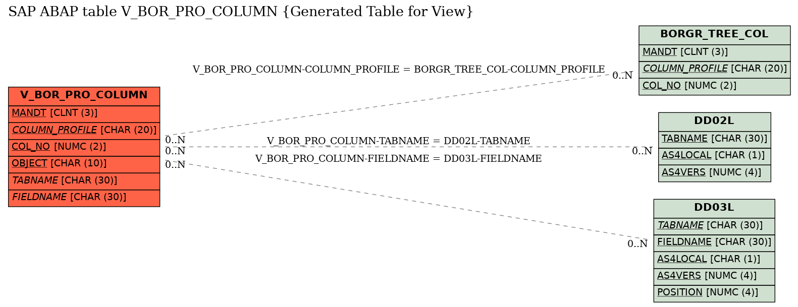 E-R Diagram for table V_BOR_PRO_COLUMN (Generated Table for View)