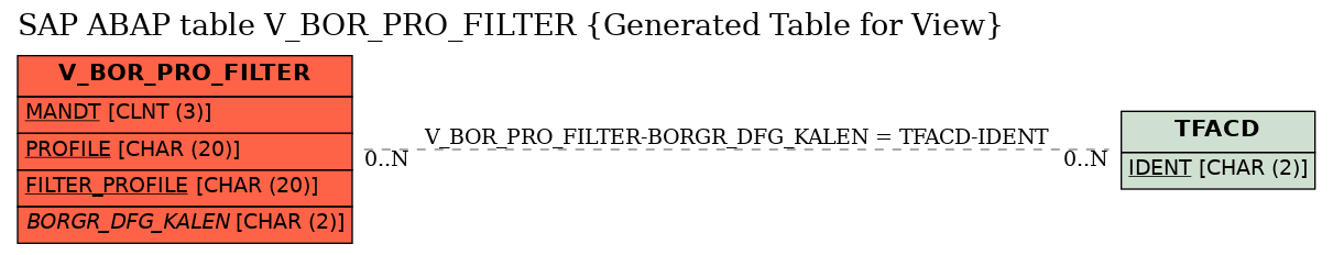 E-R Diagram for table V_BOR_PRO_FILTER (Generated Table for View)