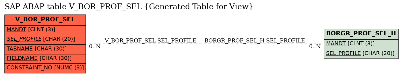 E-R Diagram for table V_BOR_PROF_SEL (Generated Table for View)