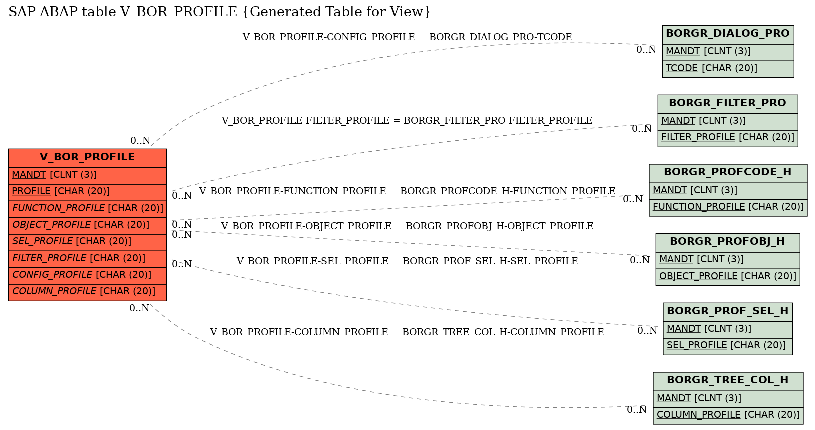 E-R Diagram for table V_BOR_PROFILE (Generated Table for View)