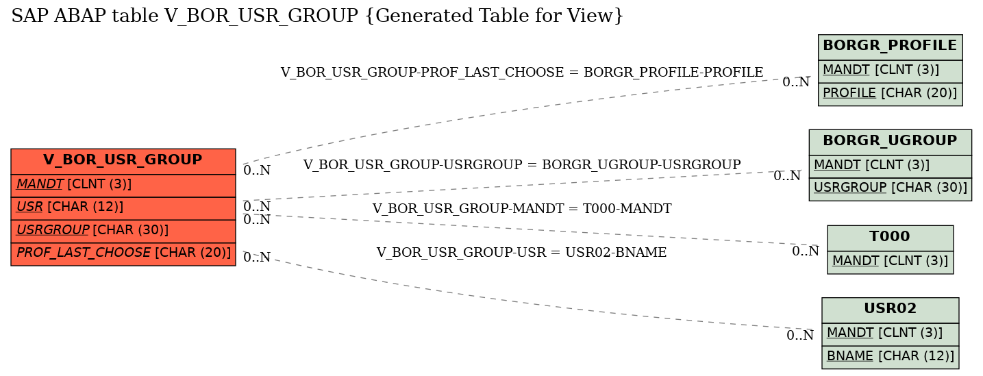 E-R Diagram for table V_BOR_USR_GROUP (Generated Table for View)