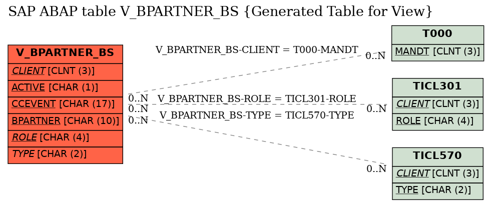E-R Diagram for table V_BPARTNER_BS (Generated Table for View)
