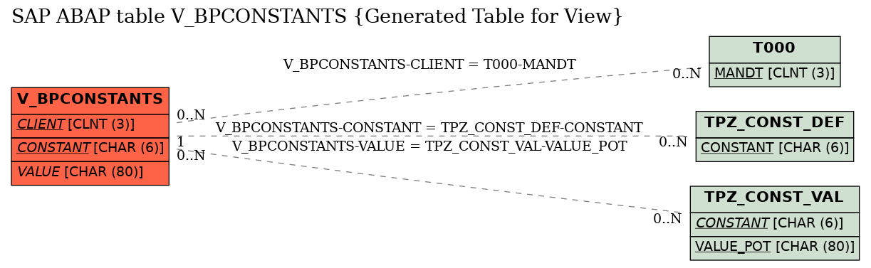 E-R Diagram for table V_BPCONSTANTS (Generated Table for View)