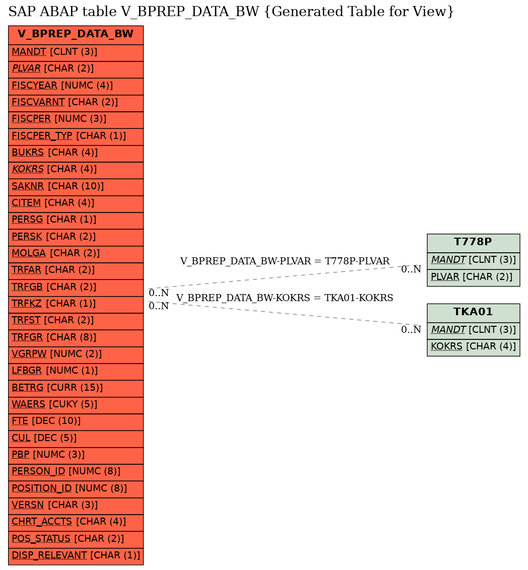 E-R Diagram for table V_BPREP_DATA_BW (Generated Table for View)