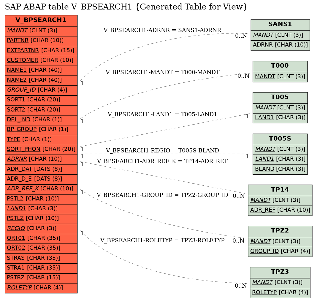 E-R Diagram for table V_BPSEARCH1 (Generated Table for View)