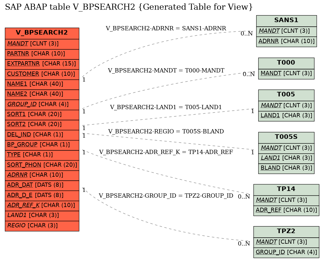 E-R Diagram for table V_BPSEARCH2 (Generated Table for View)