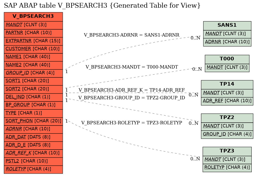 E-R Diagram for table V_BPSEARCH3 (Generated Table for View)