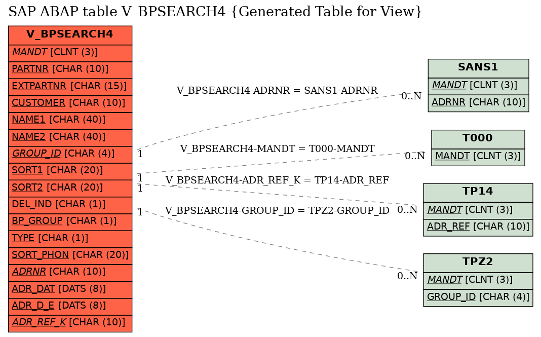 E-R Diagram for table V_BPSEARCH4 (Generated Table for View)