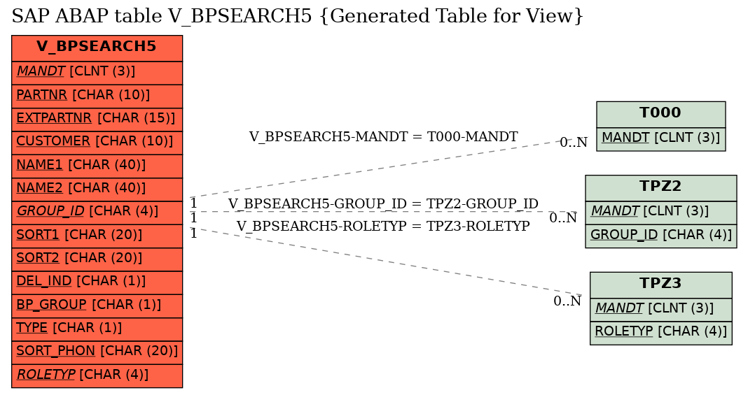 E-R Diagram for table V_BPSEARCH5 (Generated Table for View)