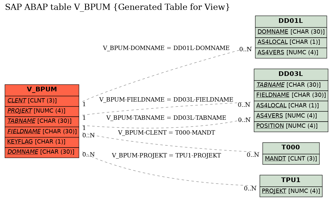 E-R Diagram for table V_BPUM (Generated Table for View)