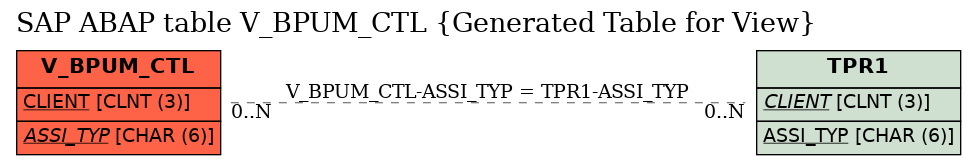 E-R Diagram for table V_BPUM_CTL (Generated Table for View)