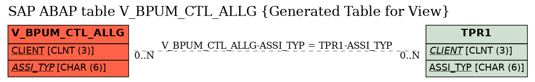 E-R Diagram for table V_BPUM_CTL_ALLG (Generated Table for View)