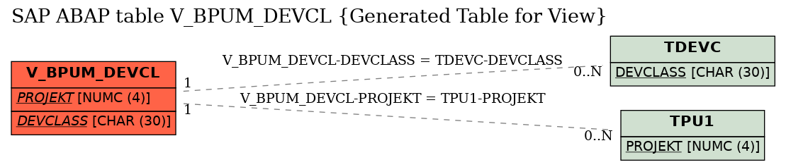 E-R Diagram for table V_BPUM_DEVCL (Generated Table for View)