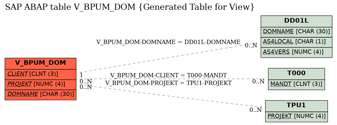 E-R Diagram for table V_BPUM_DOM (Generated Table for View)