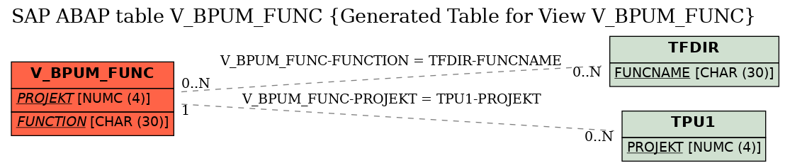 E-R Diagram for table V_BPUM_FUNC (Generated Table for View V_BPUM_FUNC)