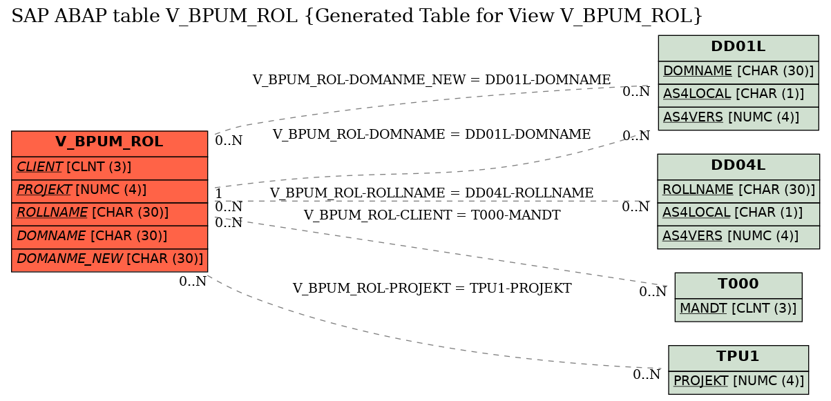 E-R Diagram for table V_BPUM_ROL (Generated Table for View V_BPUM_ROL)