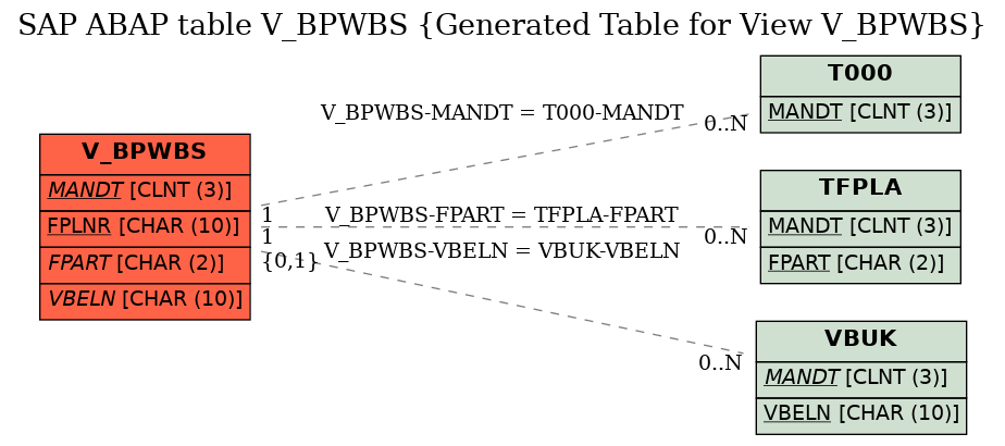 E-R Diagram for table V_BPWBS (Generated Table for View V_BPWBS)