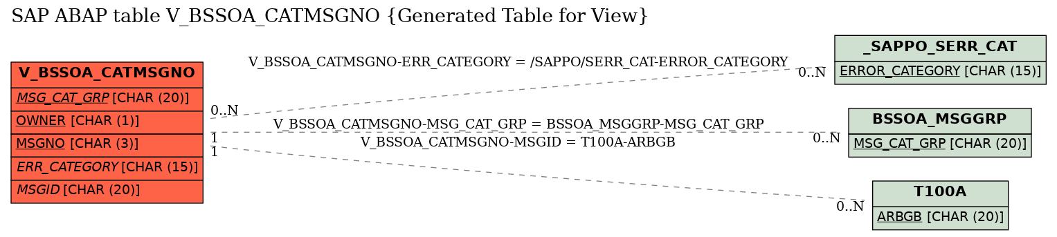 E-R Diagram for table V_BSSOA_CATMSGNO (Generated Table for View)