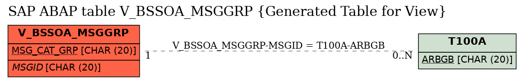 E-R Diagram for table V_BSSOA_MSGGRP (Generated Table for View)