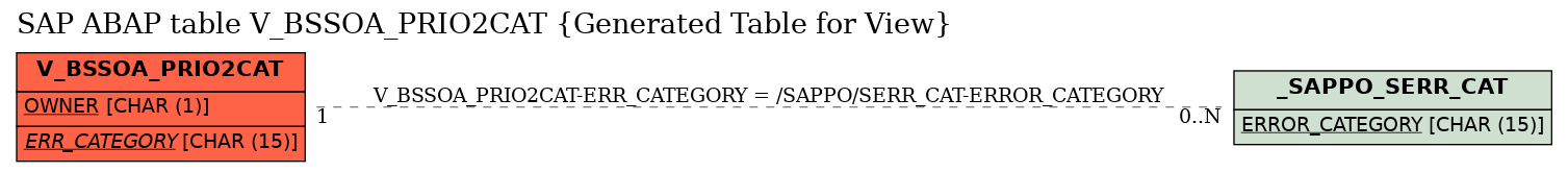 E-R Diagram for table V_BSSOA_PRIO2CAT (Generated Table for View)