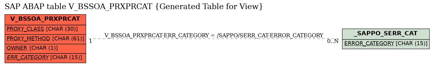 E-R Diagram for table V_BSSOA_PRXPRCAT (Generated Table for View)