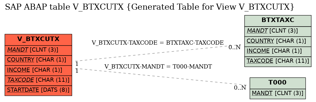 E-R Diagram for table V_BTXCUTX (Generated Table for View V_BTXCUTX)