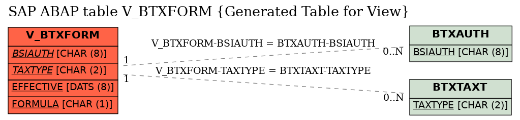 E-R Diagram for table V_BTXFORM (Generated Table for View)
