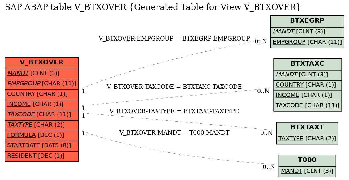 E-R Diagram for table V_BTXOVER (Generated Table for View V_BTXOVER)