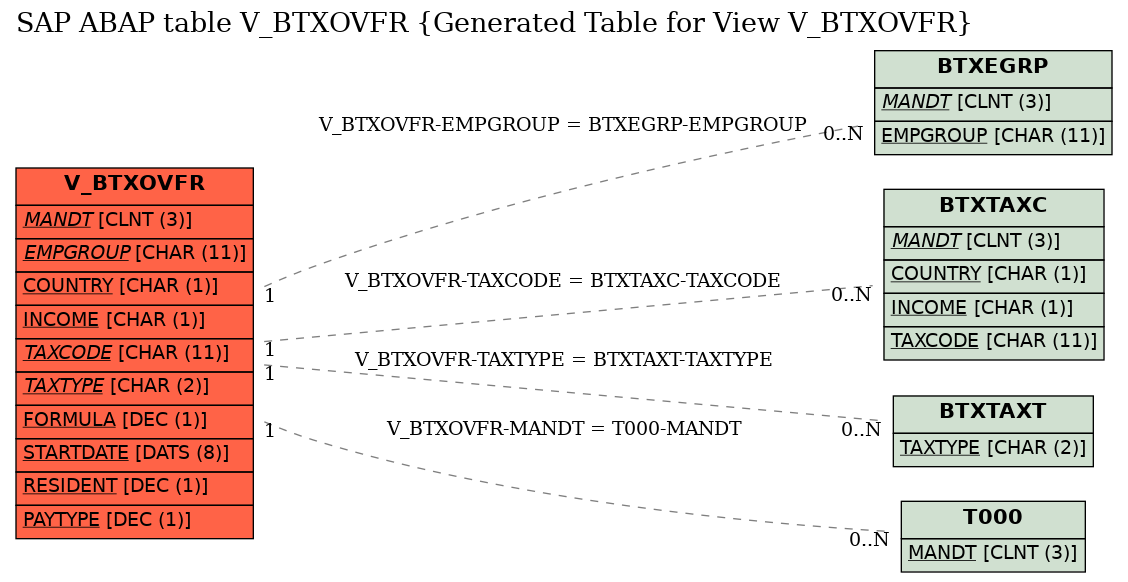 E-R Diagram for table V_BTXOVFR (Generated Table for View V_BTXOVFR)
