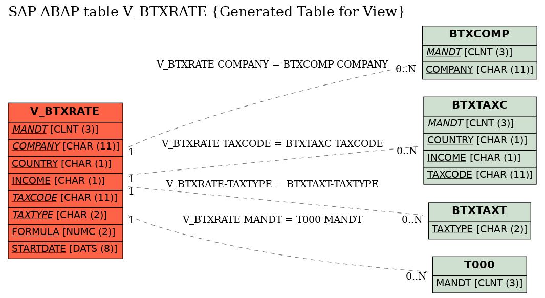 E-R Diagram for table V_BTXRATE (Generated Table for View)