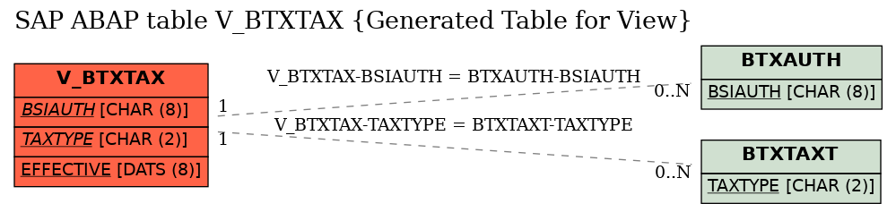 E-R Diagram for table V_BTXTAX (Generated Table for View)