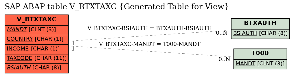 E-R Diagram for table V_BTXTAXC (Generated Table for View)