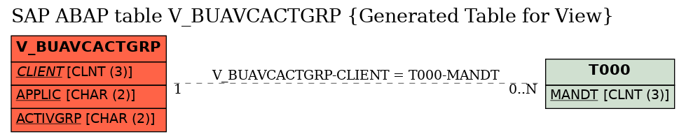 E-R Diagram for table V_BUAVCACTGRP (Generated Table for View)