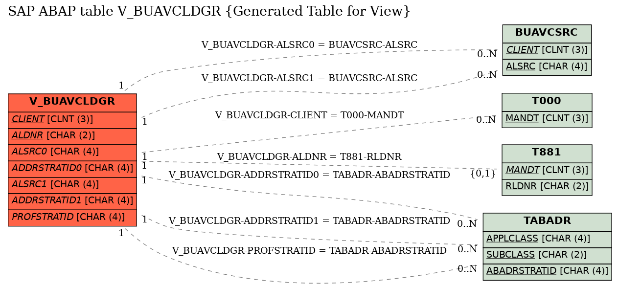 E-R Diagram for table V_BUAVCLDGR (Generated Table for View)