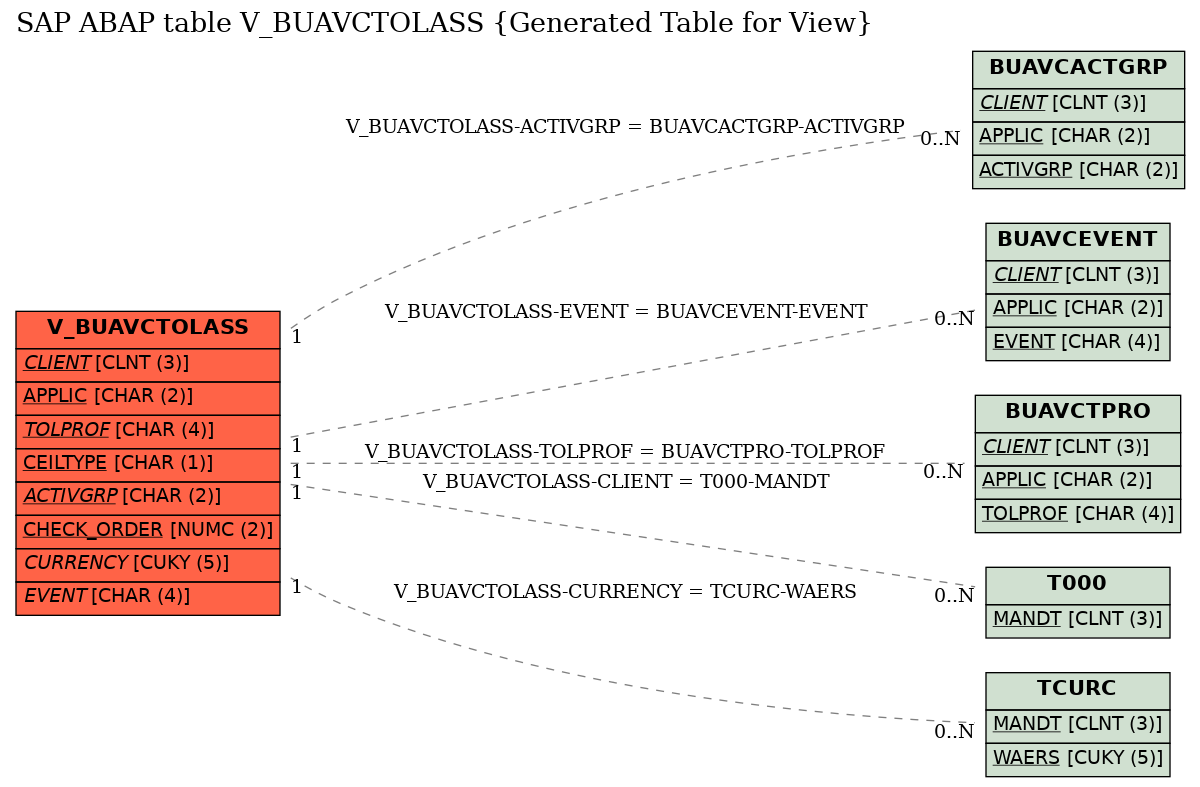 E-R Diagram for table V_BUAVCTOLASS (Generated Table for View)