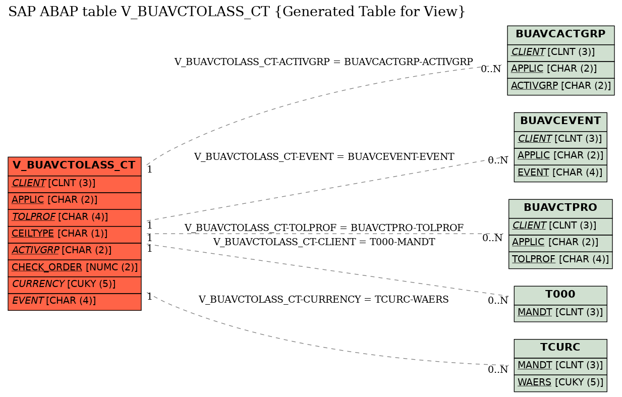 E-R Diagram for table V_BUAVCTOLASS_CT (Generated Table for View)